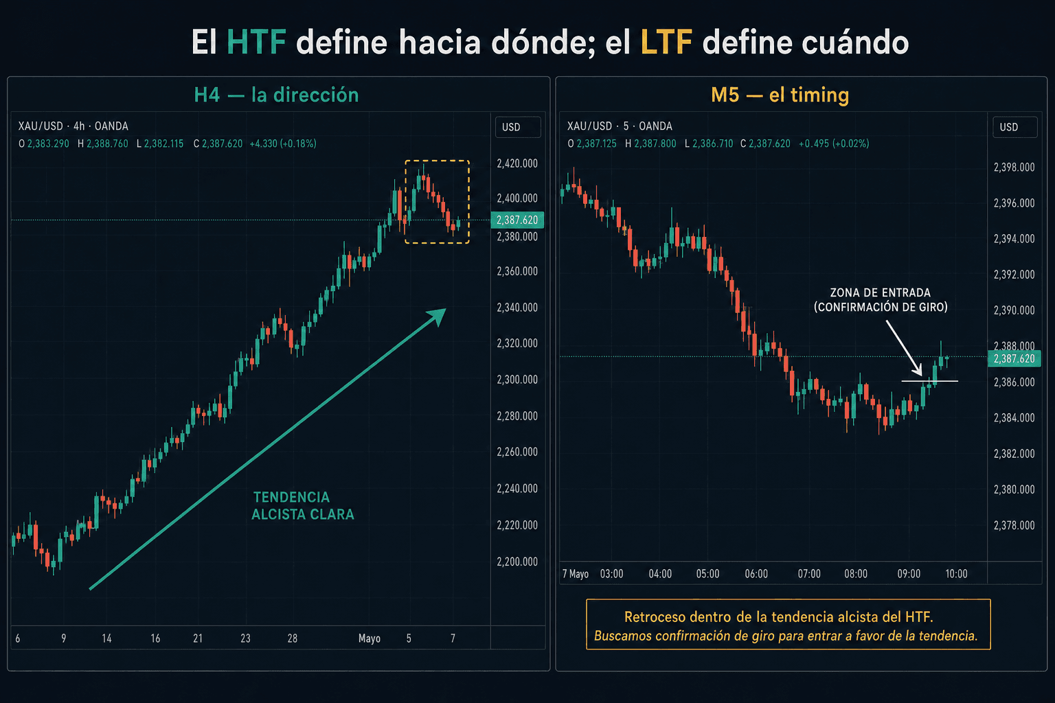 Panel doble XAU/USD: H4 con tendencia alcista clara y M5 con la zona de entrada tras la confirmación de giro