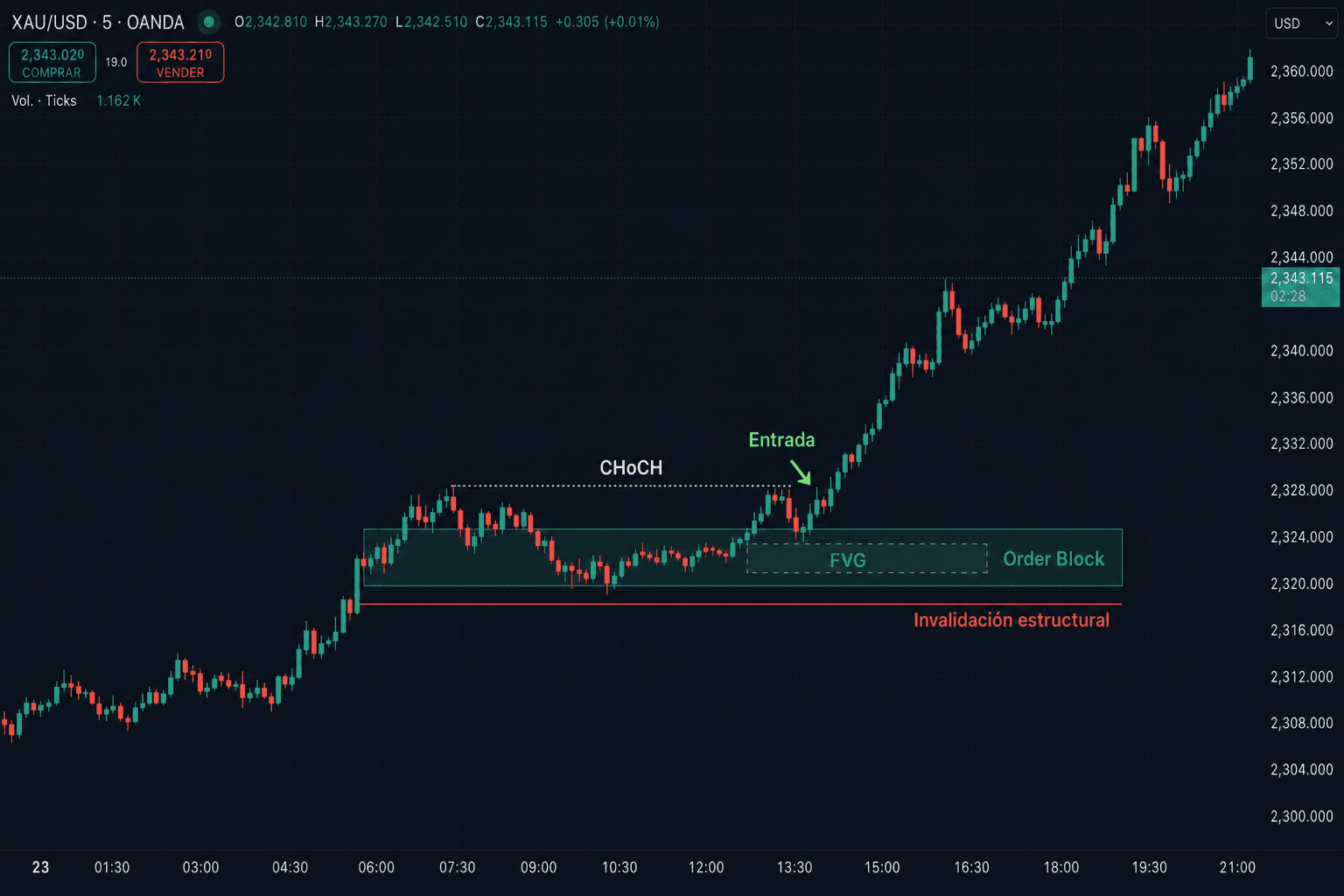 Gráfico XAU/USD M5: CHoCH, order block con FVG, entrada a favor del bias e invalidación estructural marcada en rojo