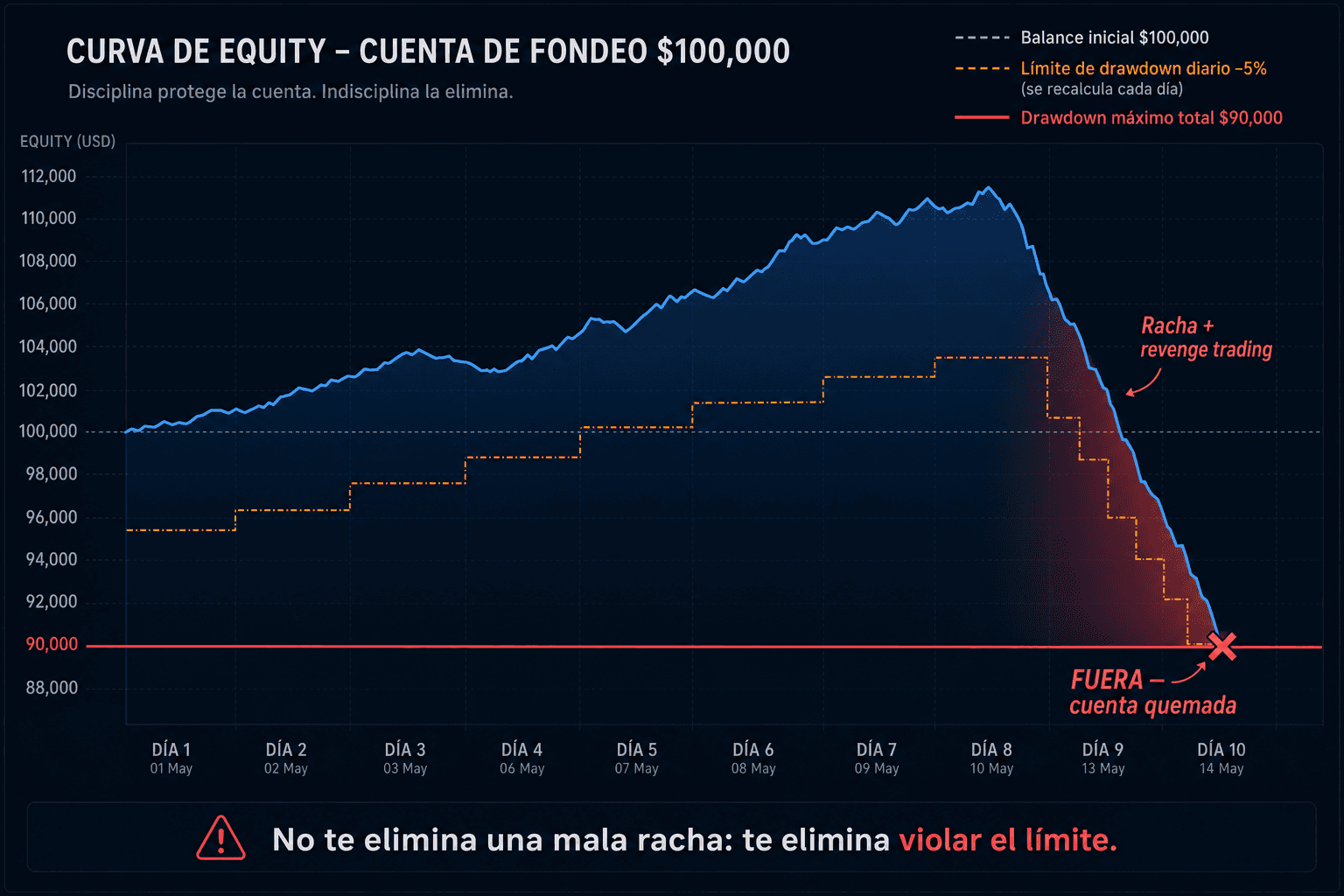 Curva de equity de una cuenta de fondeo de $100,000: sube durante ocho días hasta superar los $111,000 y una racha con revenge trading la desploma en dos días hasta cruzar el drawdown máximo de $90,000, marcado con una X de cuenta quemada; el límite de drawdown diario se recalcula cada día