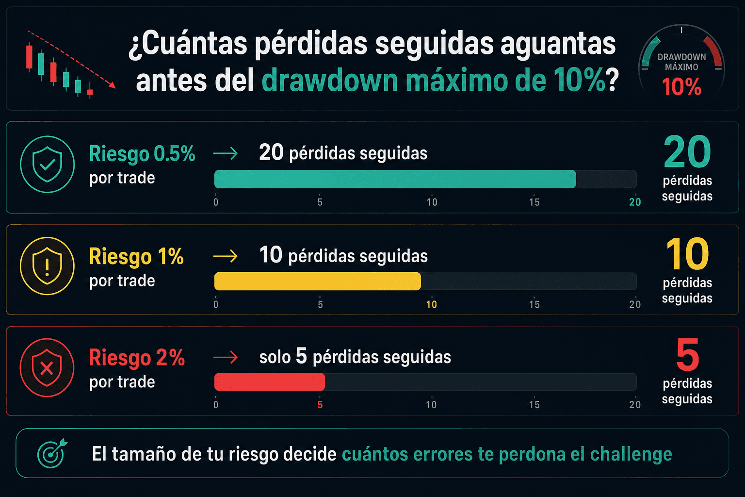 Barras comparativas de cuántas pérdidas seguidas aguantas antes del drawdown máximo de 10%: veinte arriesgando 0.5% por trade, diez arriesgando 1% y solo cinco arriesgando 2%