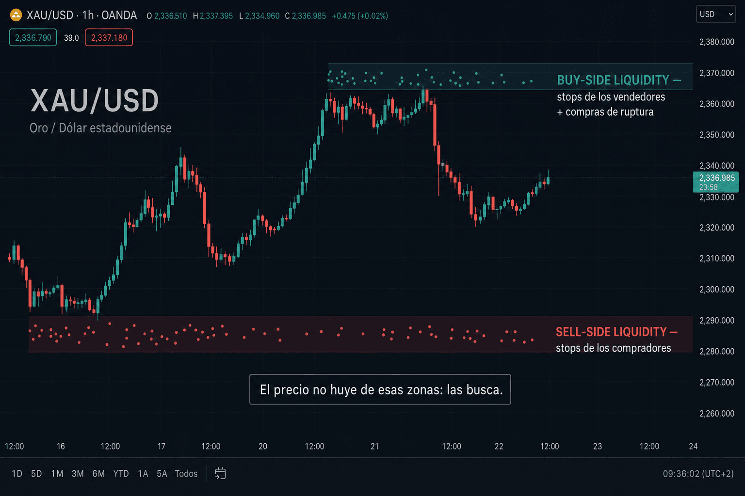Gráfico XAU/USD en H1 con el mapa de liquidez marcado: buy-side liquidity sobre los máximos, donde se acumulan los stops de los vendedores y las compras de ruptura, y sell-side liquidity bajo los mínimos, donde están los stops de los compradores