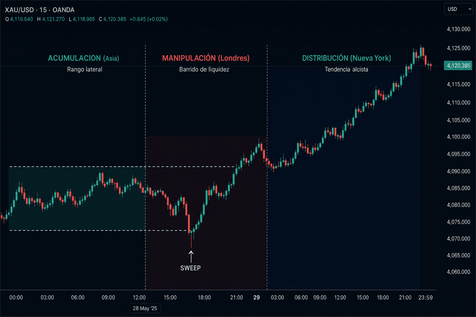 Gráfico XAU/USD M15: acumulación en rango durante Asia, manipulación con sweep del mínimo en Londres y distribución alcista en Nueva York