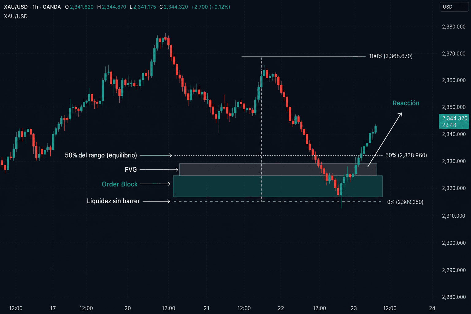 Gráfico XAU/USD H1: order block, FVG, 50% del rango y liquidez sin barrer coincidiendo en la misma zona, con reacción alcista posterior