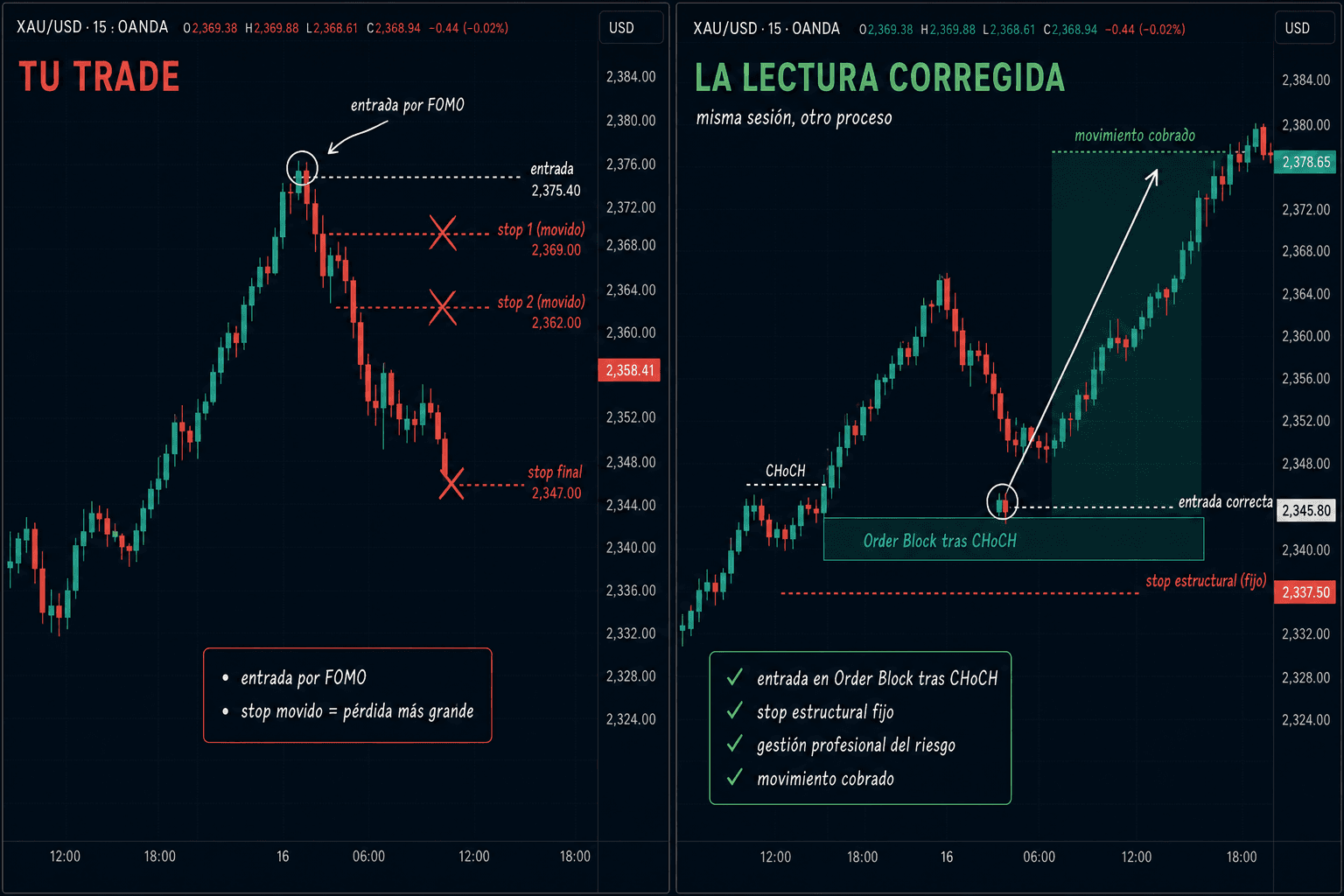 La misma sesión de XAU/USD en dos paneles: a la izquierda, «TU TRADE» con entrada por FOMO en el máximo y el stop movido dos veces hasta una pérdida más grande; a la derecha, «LA LECTURA CORREGIDA» con entrada en el order block tras el CHoCH, stop estructural fijo y el movimiento cobrado