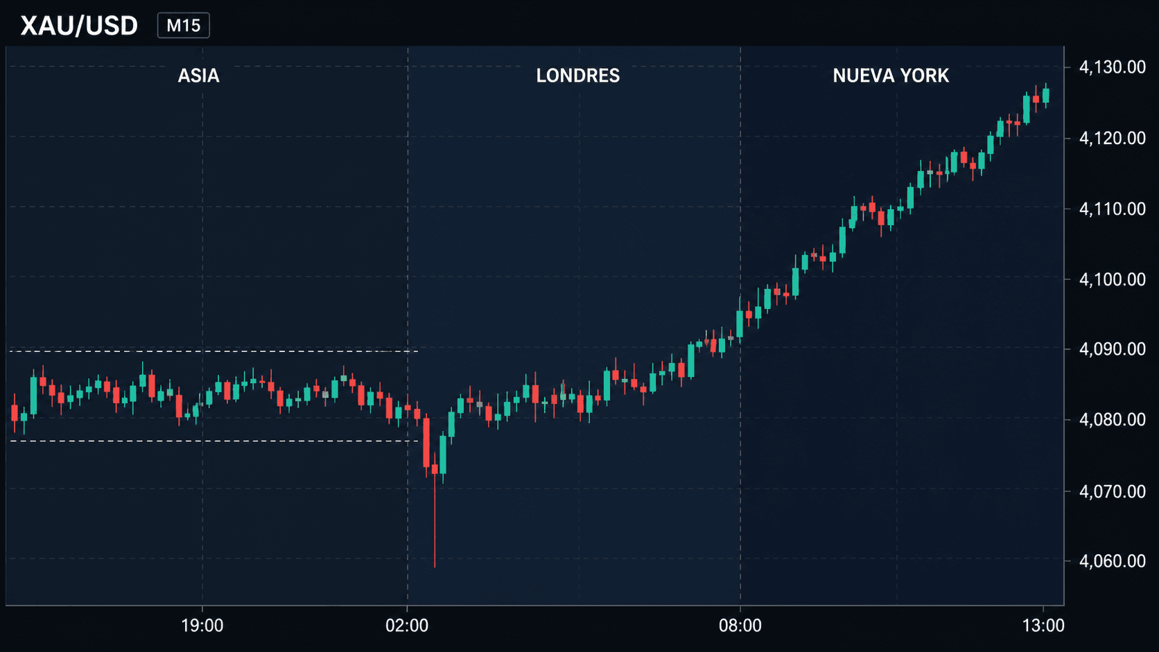 Gráfico XAU/USD M15 dividido en tres sesiones: Asia en rango lateral, Londres barre el mínimo asiático y Nueva York expande al alza