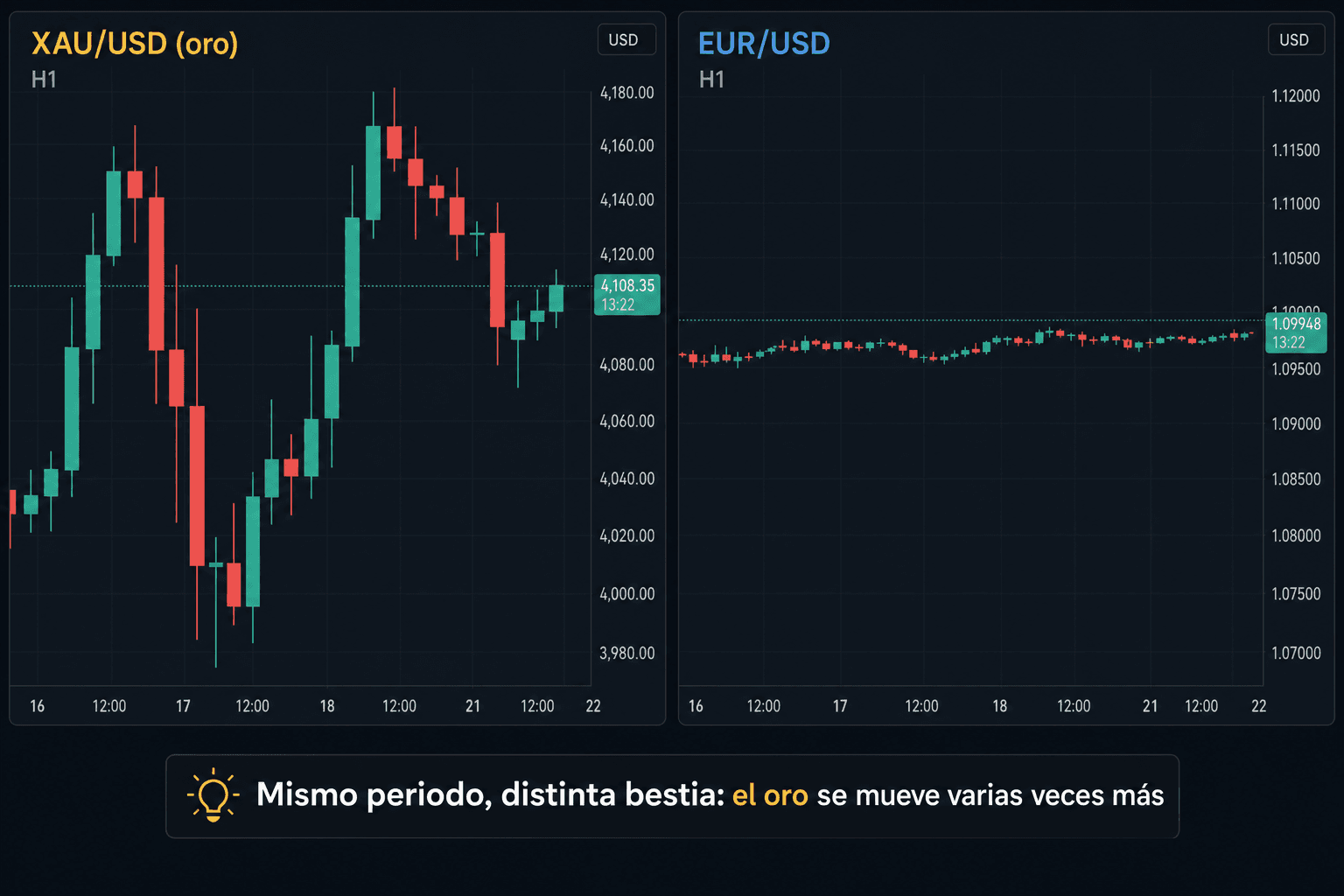 Panel doble en H1: XAU/USD con velas de rango enorme frente a EUR/USD con velas mucho más pequeñas en el mismo periodo