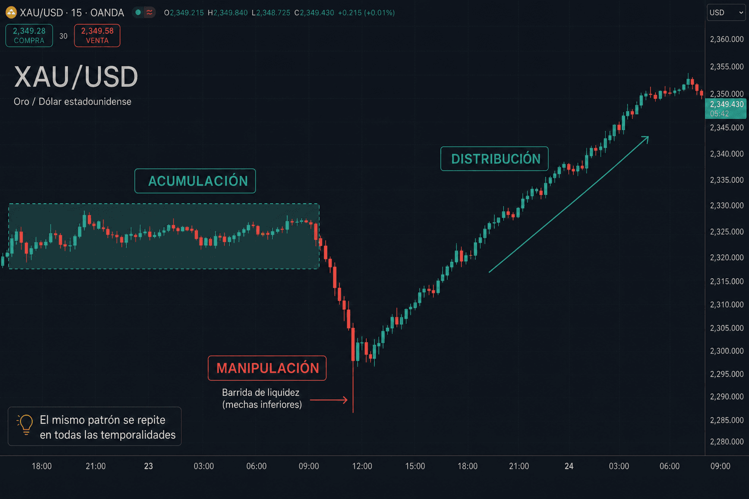 Gráfico XAU/USD M15: rango de acumulación, manipulación con barrida de liquidez en las mechas inferiores y distribución alcista