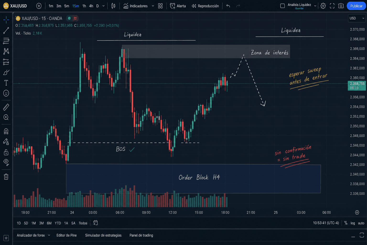 Workspace de análisis en vivo sobre XAU/USD en M15: liquidez marcada sobre los máximos, BOS confirmado, order block de H4, zona de interés señalada y notas a mano que dicen «esperar sweep antes de entrar» y «sin confirmación = sin trade»
